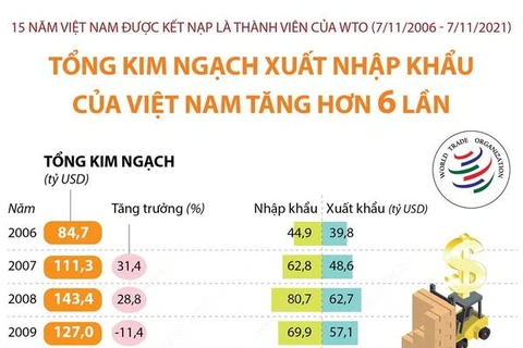 Tổng kim ngạch xuất nhập khẩu của Việt Nam tăng hơn 6 lần