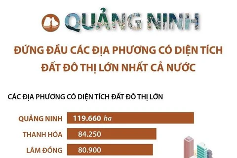 Quảng Ninh dẫn đầu các địa phương có diện tích đất đô thị lớn nhất