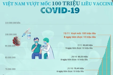 [Infographics] Việt Nam vượt 100 triệu liều vaccine COVID-19