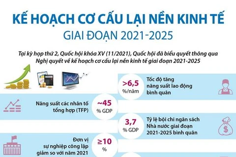 [Infographics] Kế hoạch cơ cấu lại nền kinh tế giai đoạn 2021-2025