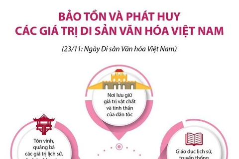 [Infographics] Bảo tồn và phát huy các giá trị di sản văn hóa Việt Nam