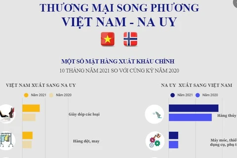 Thương mại song phương Việt Nam-Na Uy không ngừng phát triển