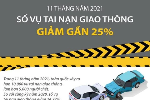 Số vụ tai nạn giao thông trong 11 tháng năm 2021 giảm gần 25%