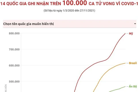 Danh sách 14 quốc gia ghi nhận trên 100.000 ca tử vong vì COVID-19