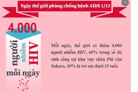 [Infographics] Mỗi ngày thế giới có thêm 4.000 người nhiễm HIV