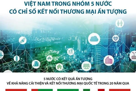 Việt Nam trong nhóm 5 nước có chỉ số kết nối thương mại ấn tượng