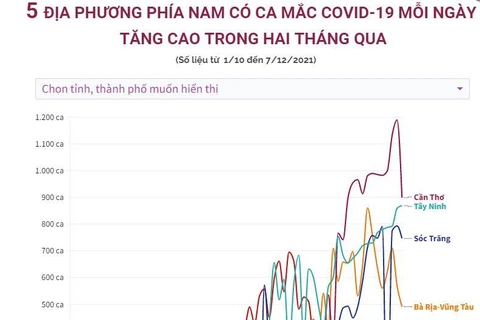 [Infographics] 5 địa phương phía Nam có ca COVID-19 mỗi ngày tăng cao