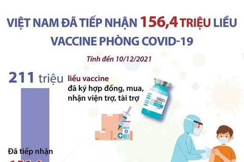 [Infographics] Việt Nam đã tiếp nhận 156,4 triệu liều vaccine COVID-19