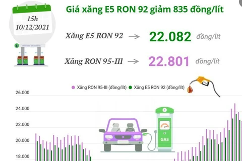 [Infographics] [Giá xăng E5 RON 92 giảm 835 đồng mỗi lít