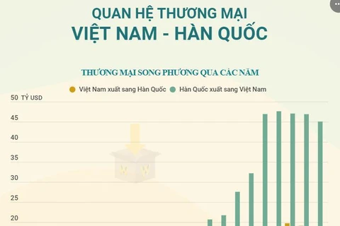 [Infographics] Quan hệ thương mại giữa Việt Nam và Hàn Quốc