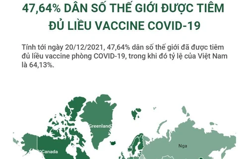 Hơn 47,6% dân số thế giới được tiêm đủ liều vaccine COVID-19