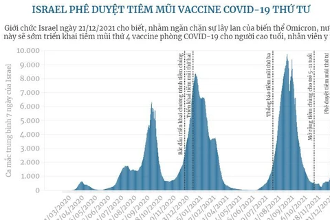 [Infographics] Israel phê duyệt tiêm mũi vaccine COVID-19 thứ tư