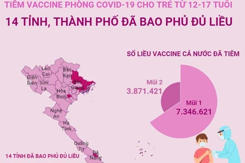14 tỉnh, thành bao phủ đủ liều vaccine COVID-19 cho trẻ từ 12-17 tuổi