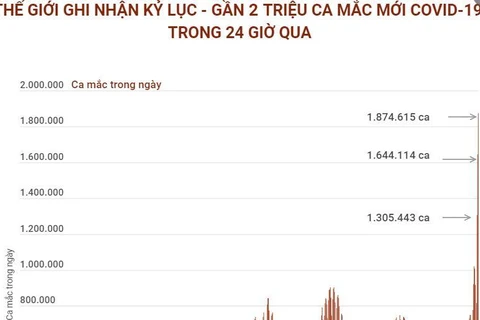 Thế giới ghi nhận gần 2 triệu ca mắc mới COVID-19 trong 24 giờ qua