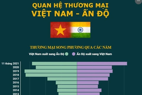 [Infographics] Quan hệ thương mại Việt Nam-Ấn Độ phát triển tích cực