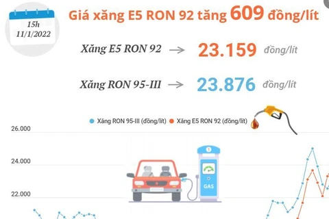 [Infographics] Giá xăng E5 RON 92 tăng 609 đồng mỗi lít