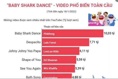 [Infographics] "Baby Shark Dance" - video phổ biến toàn cầu
