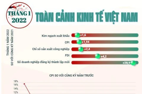 [Infographics] Toàn cảnh kinh tế Việt Nam trong tháng 1 năm 2022