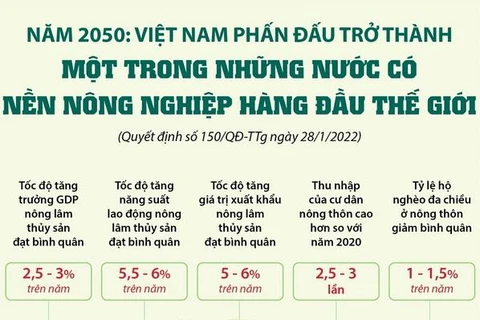 Việt Nam phấn đấu có nền nông nghiệp hàng đầu thế giới vào năm 2050