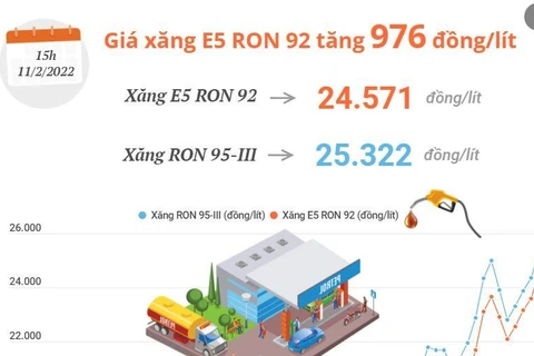 [Infographics] Giá xăng E5 RON 92 tăng 976 đồng mỗi lít