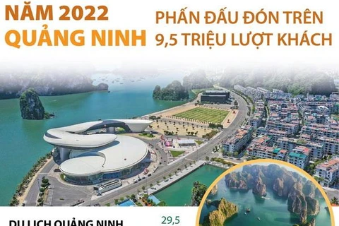[Infographics] Quảng Ninh phấn đấu đón trên 9,5 triệu khách năm 2022