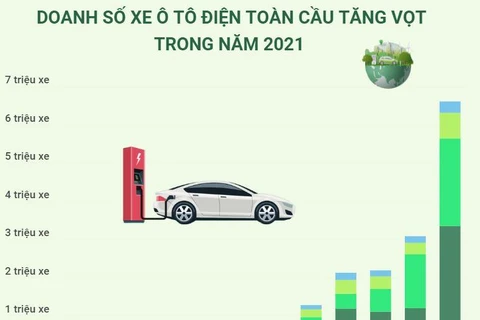 [Infographics] Doanh số xe ôtô điện toàn cầu tăng vọt trong năm 2021