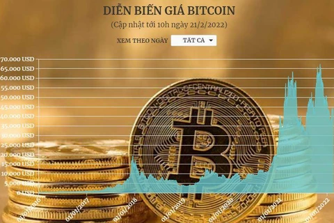 [Infographics] Đồng Bitcoin giao dịch ở mức 39.230 USD