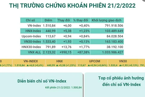 [Infographics] Chứng khoán phiên 21/2: VN-Index vượt 1.510 điểm