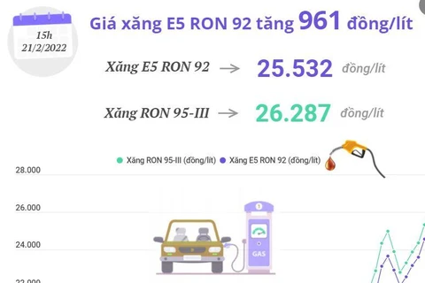 [Infographics] Giá xăng E5 RON 92 tăng 961 đồng mỗi lít