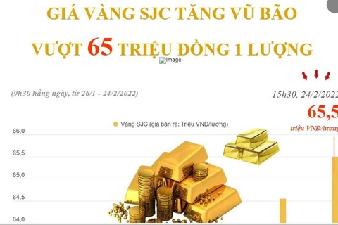 [Infographics] Giá vàng SJC tăng vũ bão, vượt 65 triệu đồng mỗi lượng