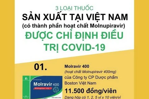 [Infographics] Ba loại thuốc điều trị COVID-19 sản xuất tại Việt Nam 