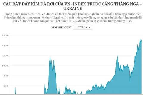 Cầu bắt đáy, kìm đà rơi của VN-Index trước căng thẳng Nga-Ukraine