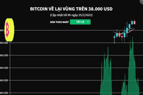 [Infographics] Bitcoin về lại vùng trên 38.000 USD sau khi giảm sâu