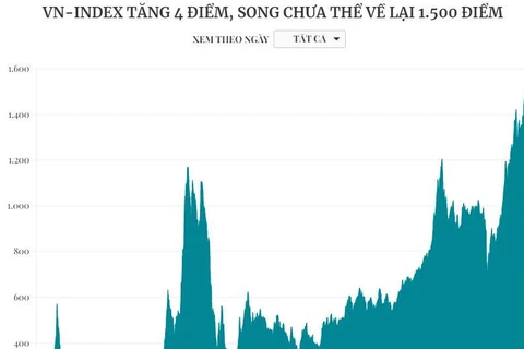 [Infographics] VN-Index tăng 4 điểm, song chưa thể về lại 1.500 điểm