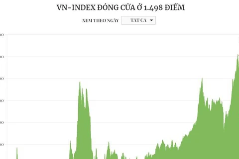 [Infographics] Ngày 1/3, VN-Index đóng cửa ở mức 1.498 điểm