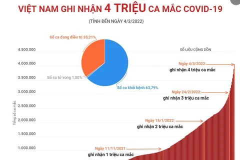 [Infographics] Việt Nam ghi nhận 4 triệu ca mắc COVID-19