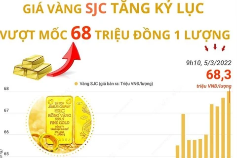 Giá vàng SJC tăng kỷ lục, vượt mốc 68 triệu đồng mỗi lượng
