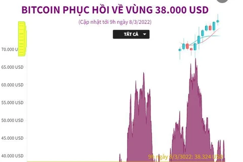 [Infographics] Bitcoin phục hồi về mức giá trên 38.000 USD