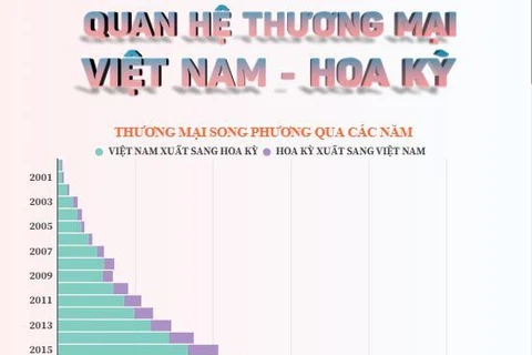 [Infographics] Quan hệ thương mại Việt Nam-Hoa Kỳ phát triển ấn tượng