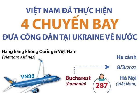 Việt Nam đã thực hiện 4 chuyến bay đưa công dân tại Ukraine về nước