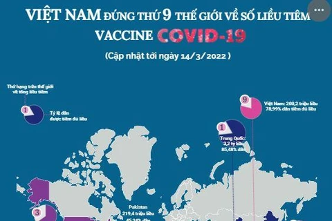 Việt Nam đứng thứ 9 thế giới về số liều tiêm vaccine COVID-19