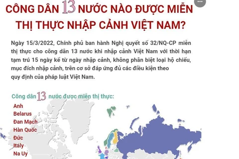 Công dân 13 nước nào được miễn thị thực nhập cảnh Việt Nam?