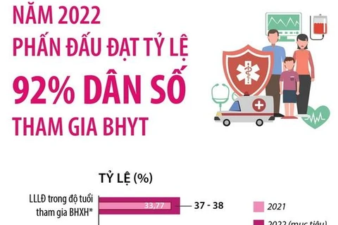 [Infographics] Năm 2022, phấn đấu đạt tỷ lệ 92% dân số tham gia BHYT