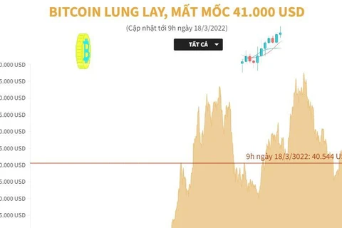 [Infographics] Đồng Bitcoin lung lay, mất mốc 41.000 USD