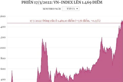 [Infographics] VN-Index lên 1.469 điểm trong phiên giao dịch 18/3