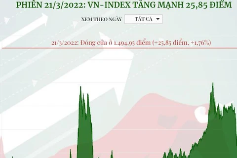 VN-Index tăng mạnh 25,85 điểm trong phiên giao dịch ngày 21/3