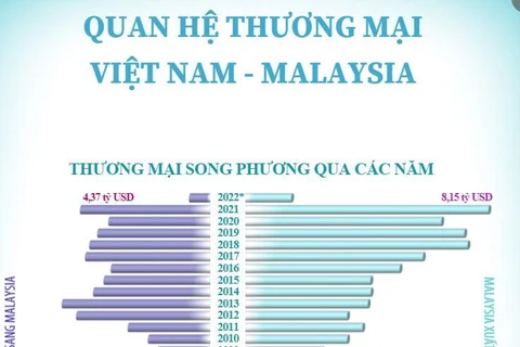 [Infographics] Quan hệ thương mại Việt Nam-Malaysia