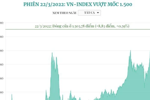 VN-Index vượt mốc 1.500 trong phiên giao dịch ngày 22/3