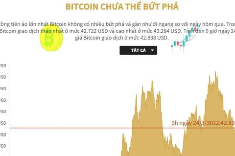 [Infographics] Bitcoin chưa thể bứt phá ở phiên giao dịch ngày 24/3