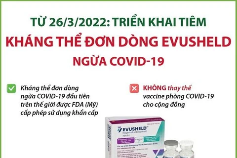 [Infographics] Triển khai tiêm Evusheld ngừa COVID-19 từ ngày 26/3